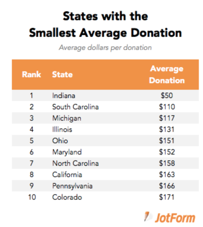 states with smallest donations
